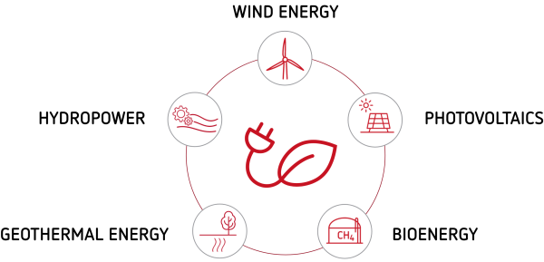 Components of energy technology